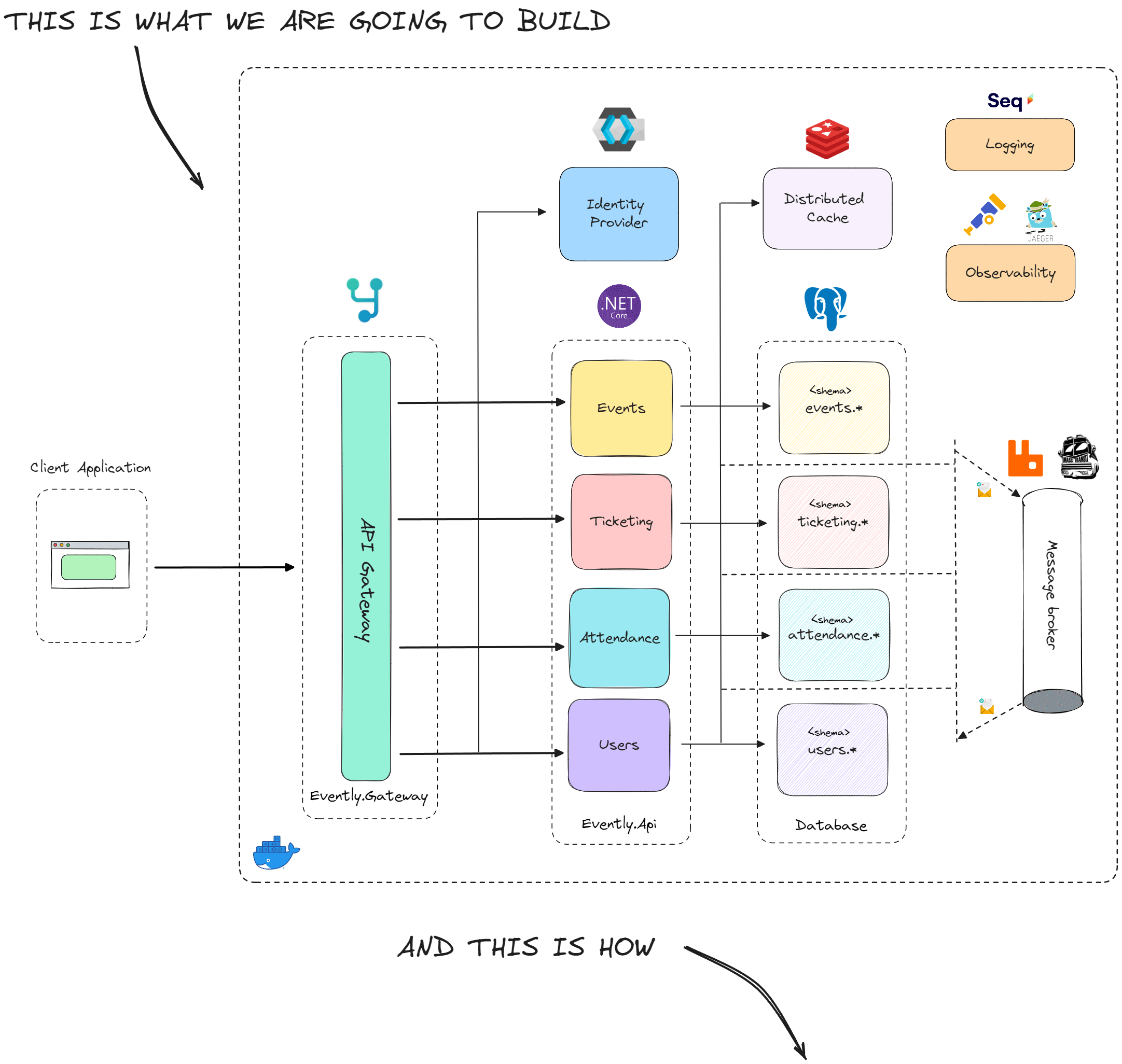 Evently system architecture diagram