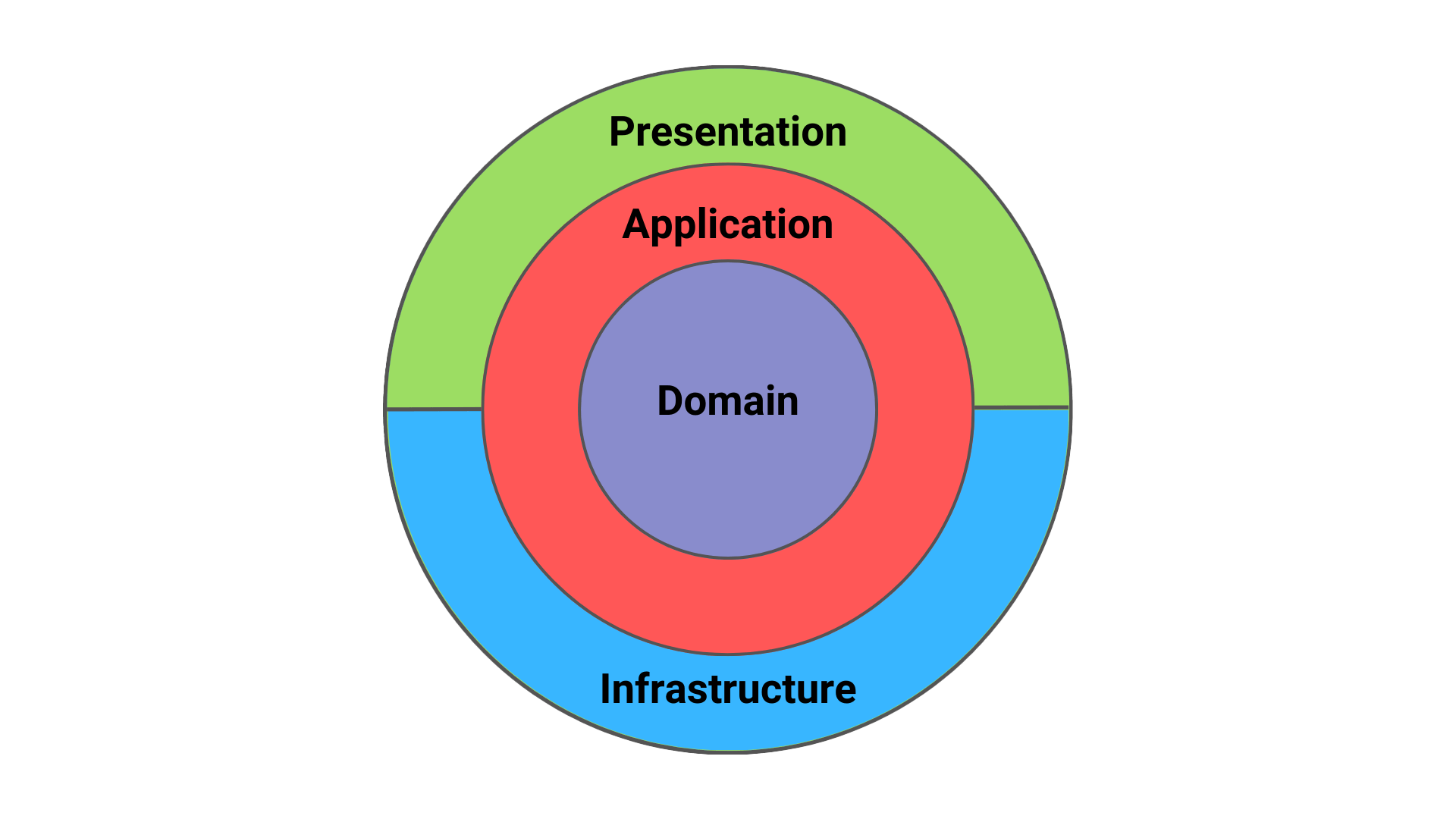 presentation layer clean architecture