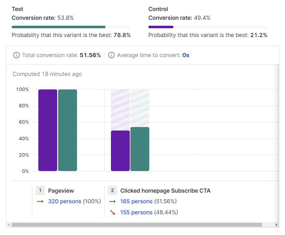 Split test with two variants experiment results.