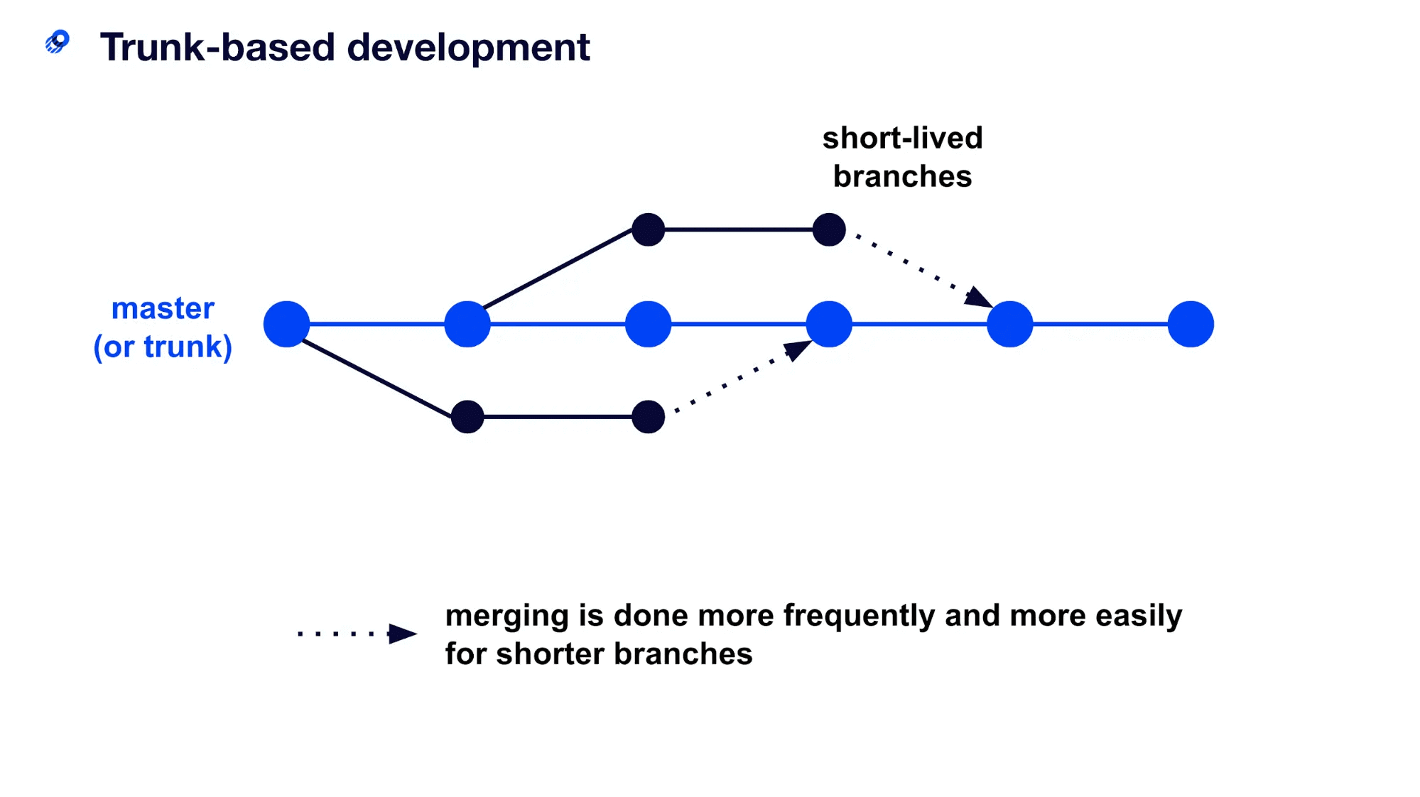 Trunk based development.