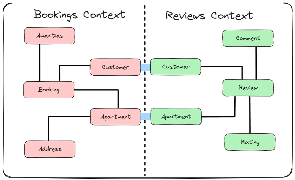 Bounded contexts.