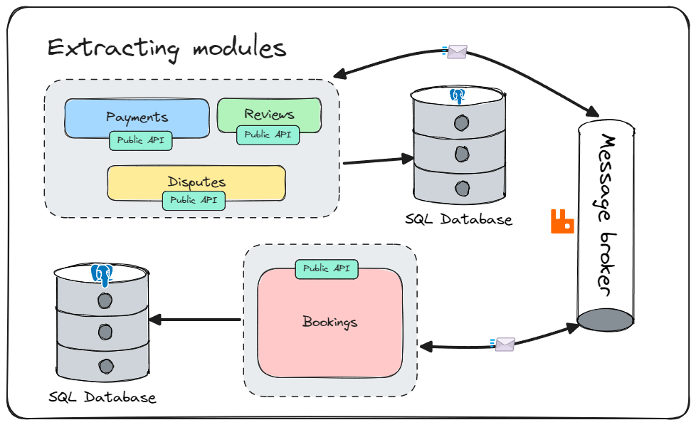 Microservices with extracting modules.