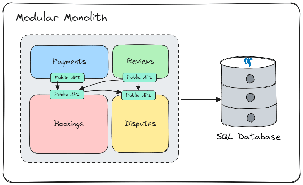 Modular monolith.