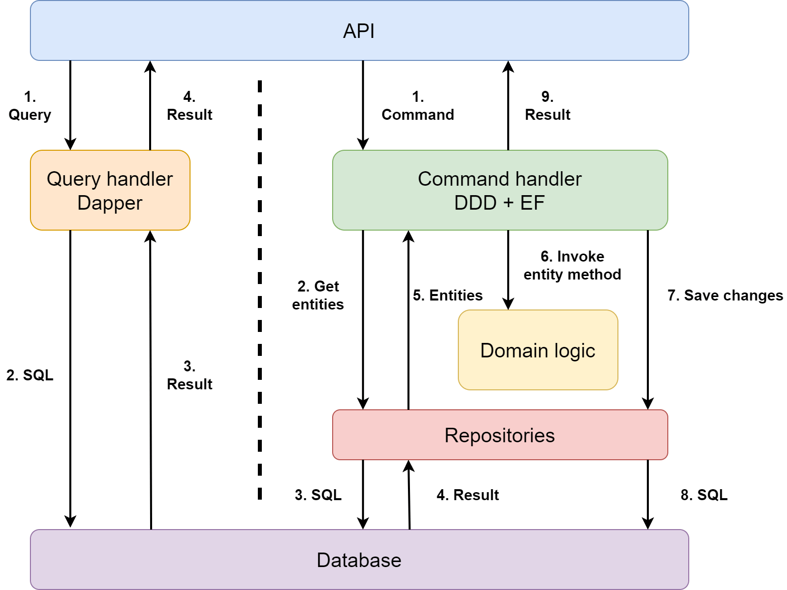 Diagram of an application using CQRS on the architectural level.