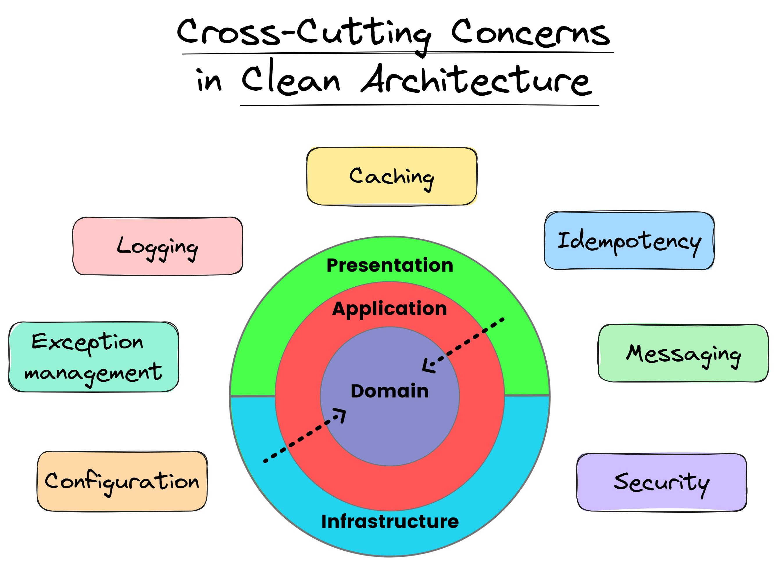 Cross-cutting concerns in Clean Architecture