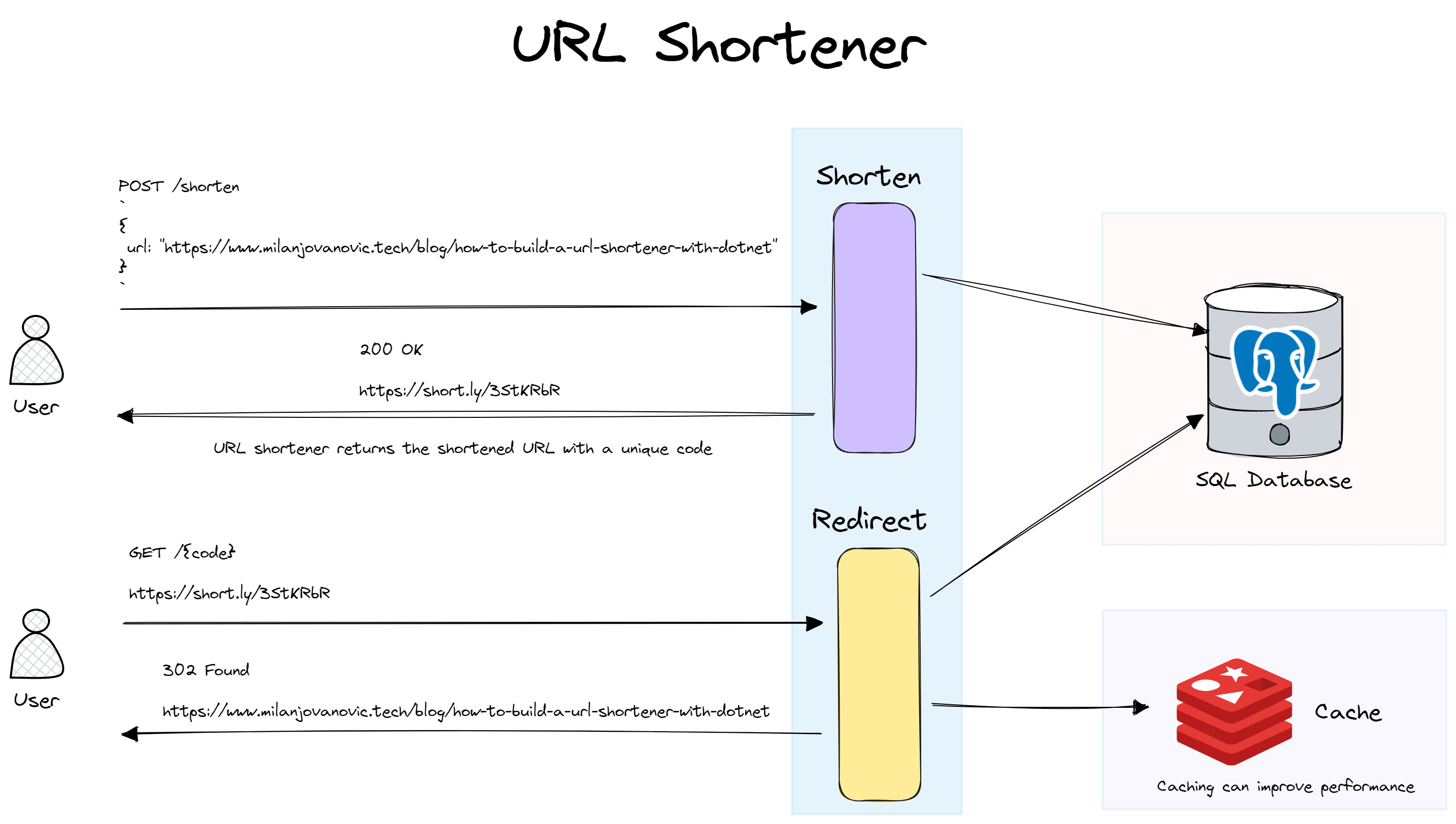 URL shortener system design. It contains two API endpoints, a PostgreSQL database, and a Redis cache.