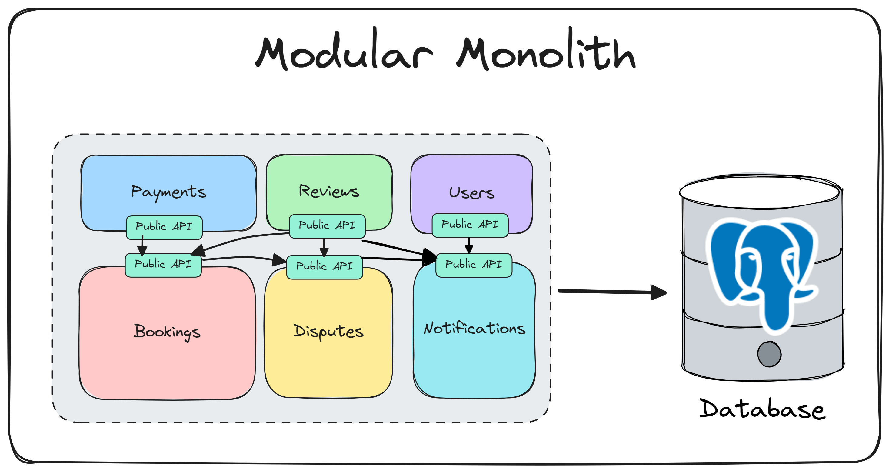 Modular monolith.