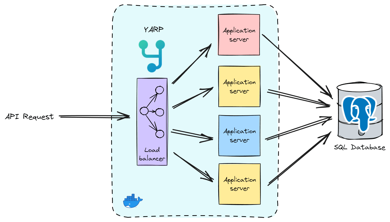 Horizontal scaling with a YARP load balancer.