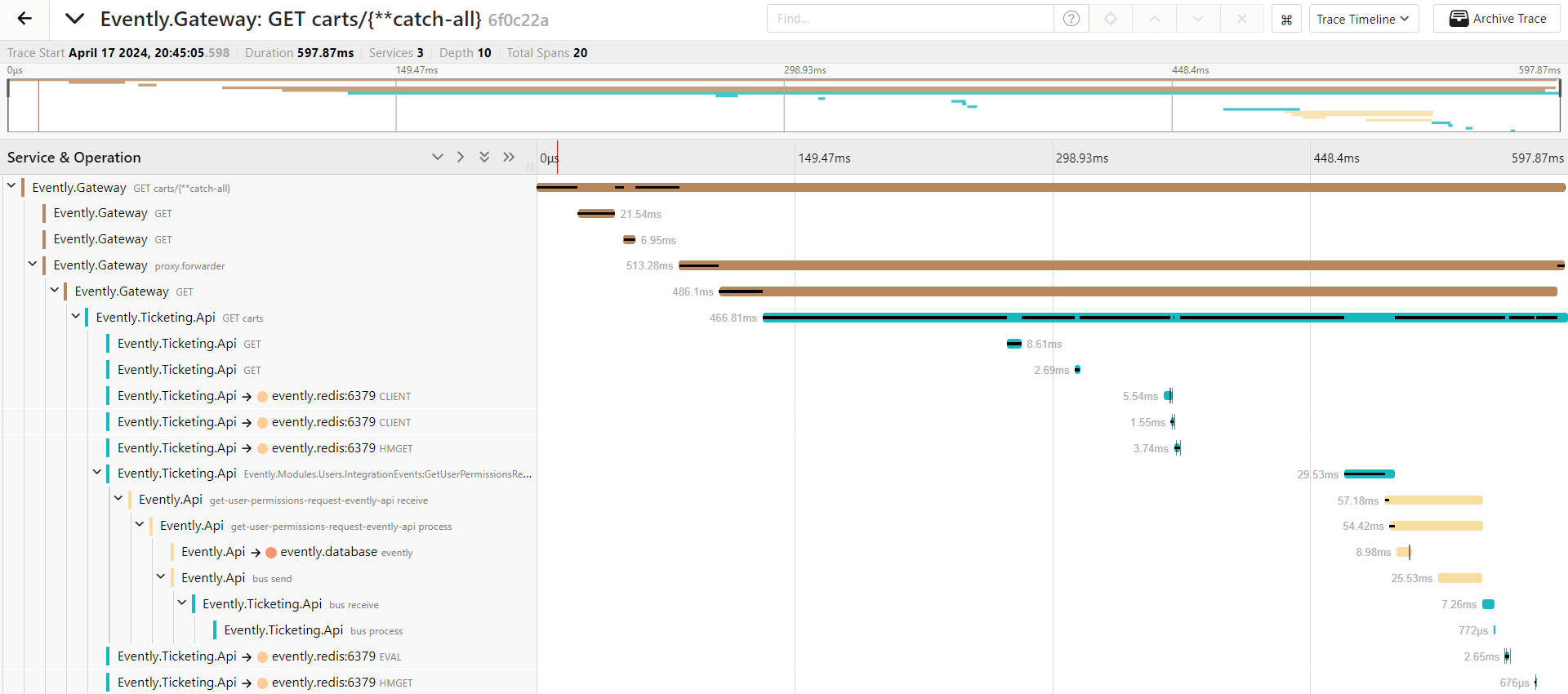 Distributed trace.