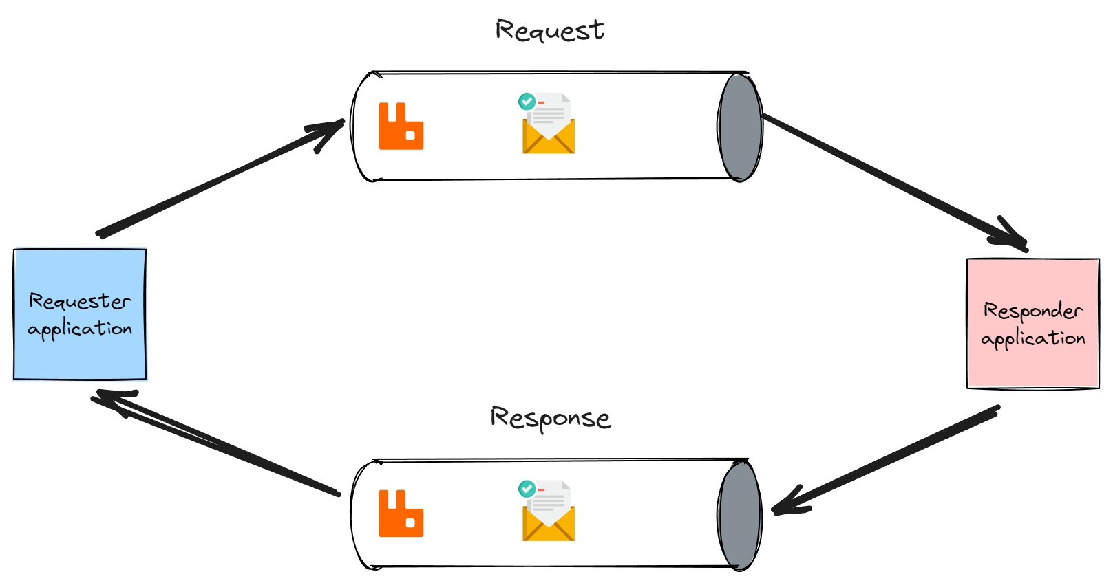 Request response messaging pattern diagram.