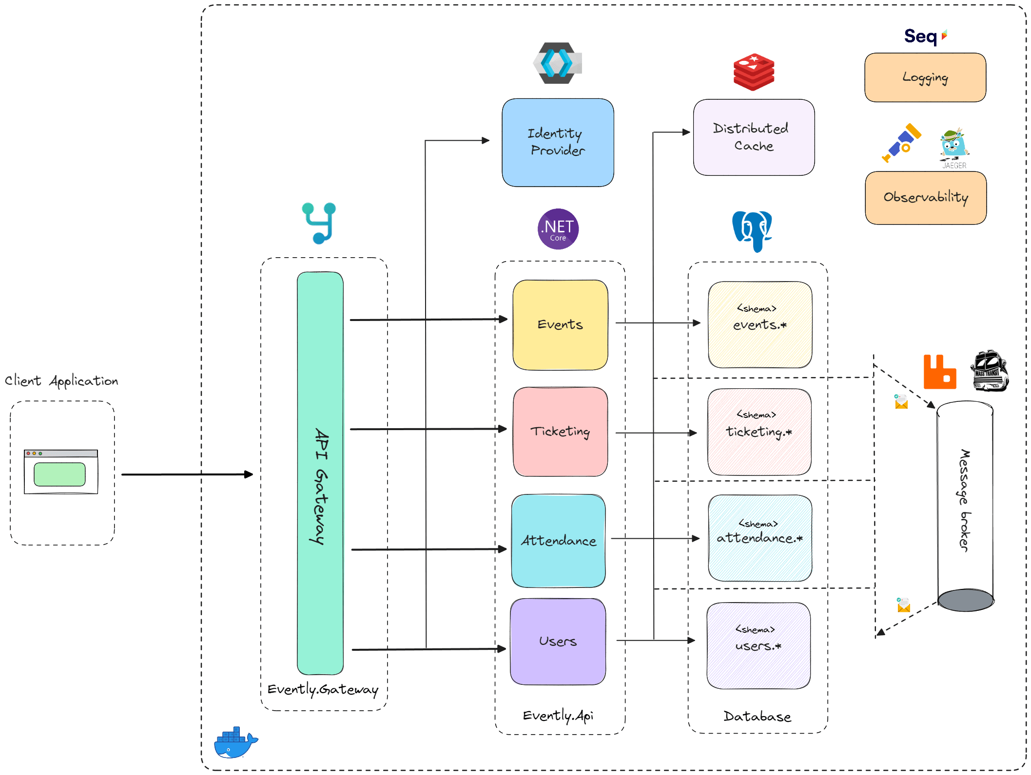 API Gateway diagram.