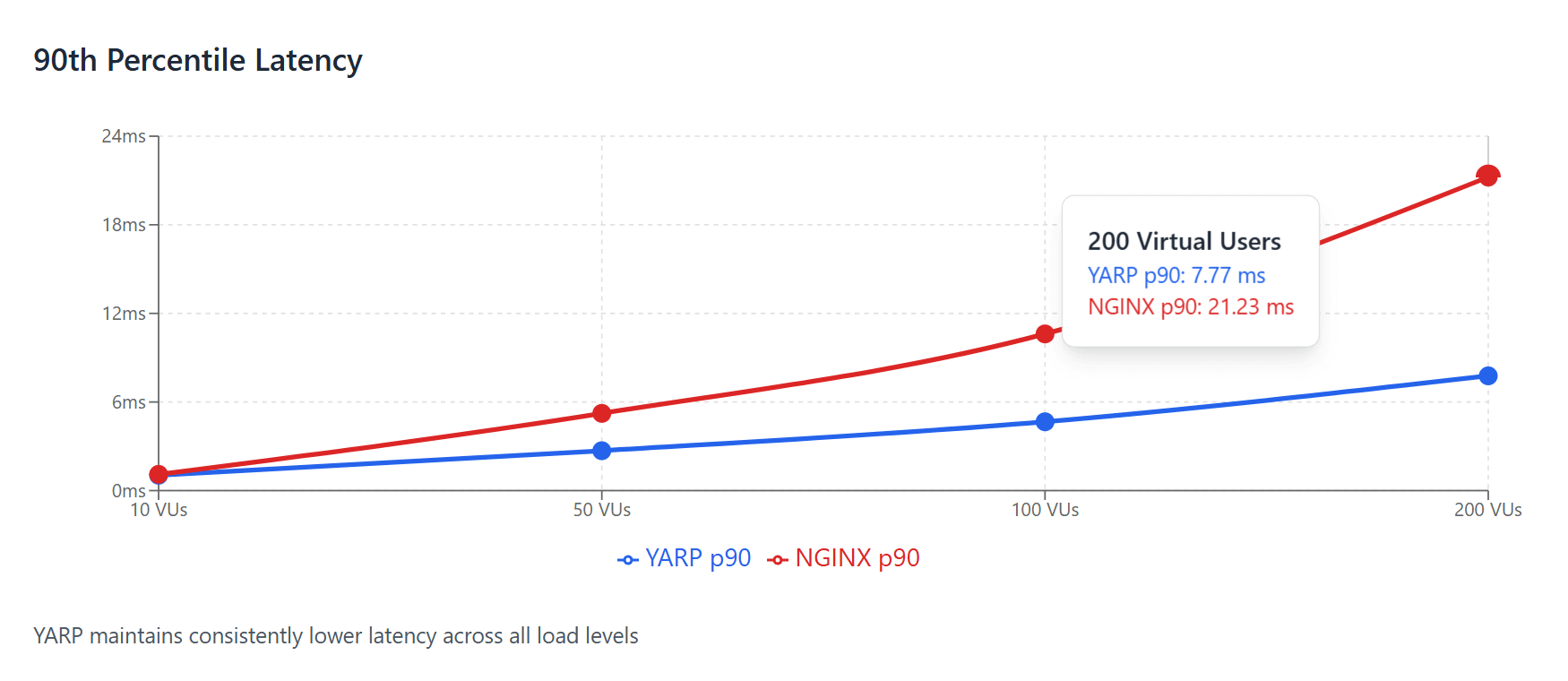 YARP vs Nginx p90 latency comparison