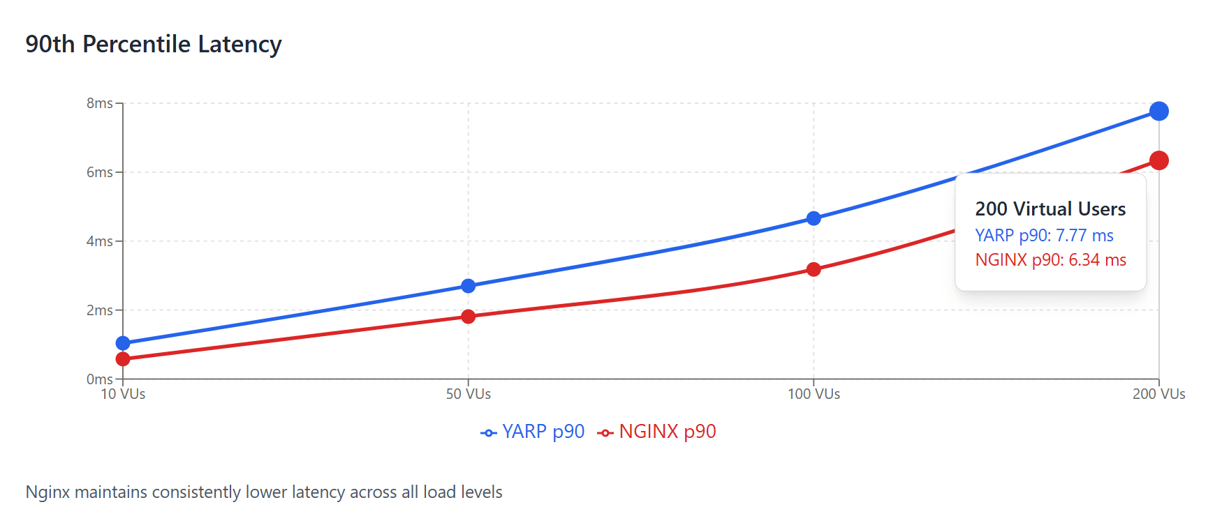 YARP vs Nginx p90 latency comparison