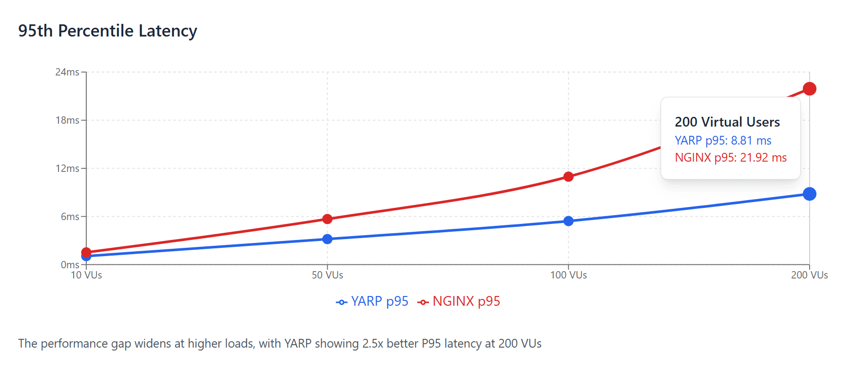 YARP vs Nginx p95 latency comparison