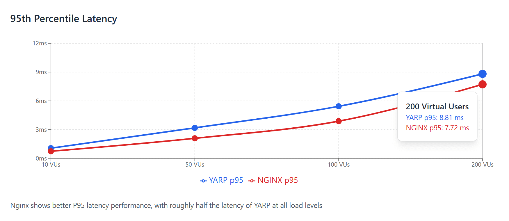 YARP vs Nginx p95 latency comparison