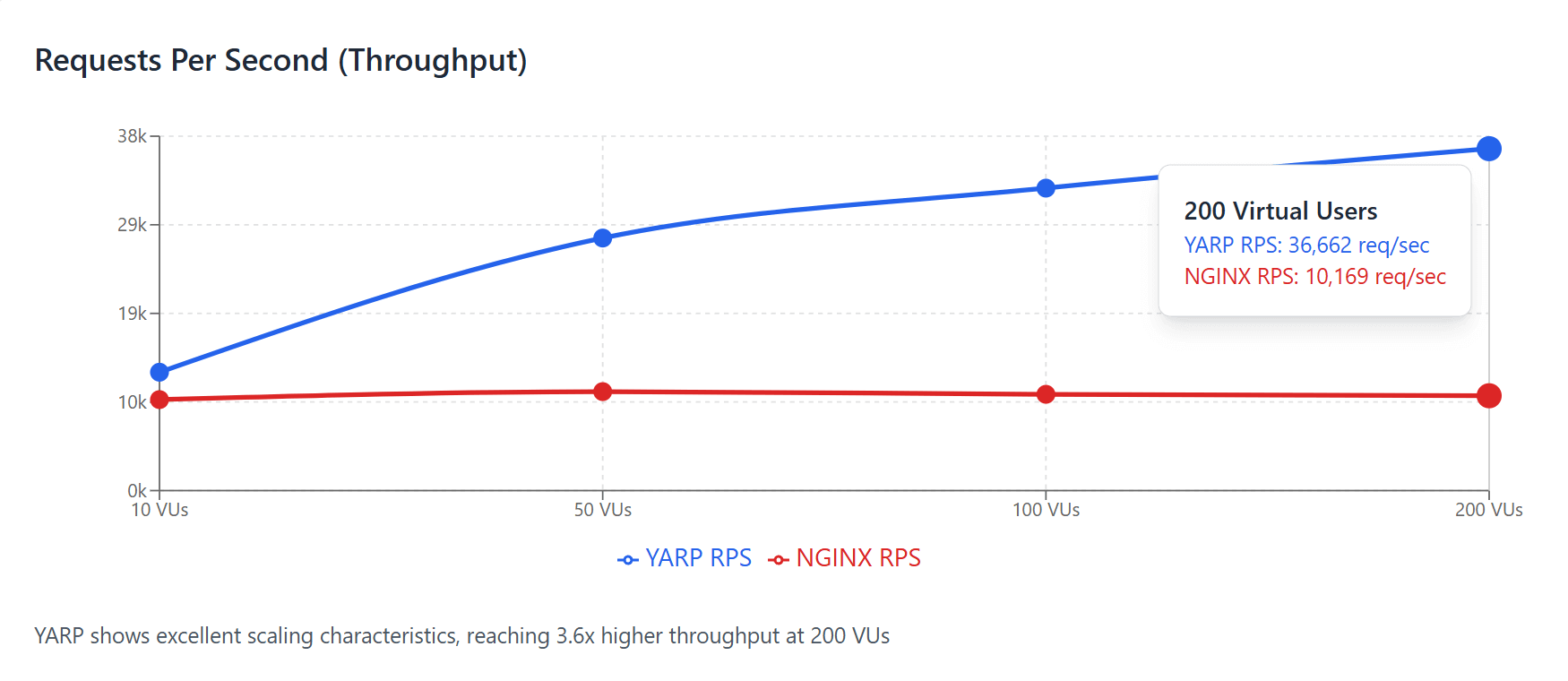 YARP vs Nginx RPS comparison
