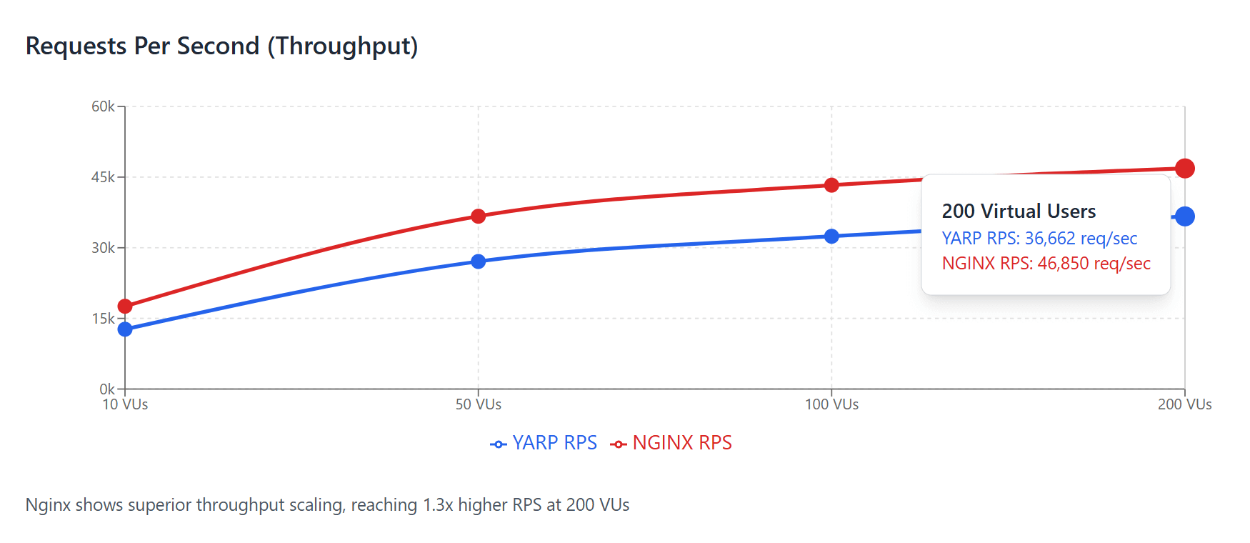 YARP vs Nginx RPS comparison
