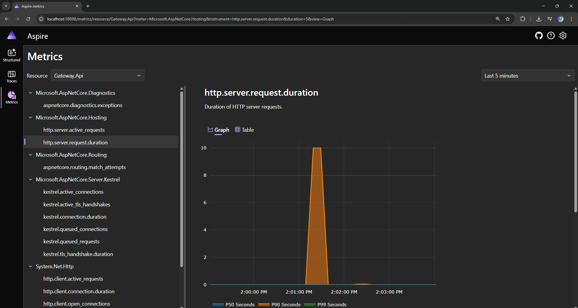 Aspire Dashboard metrics