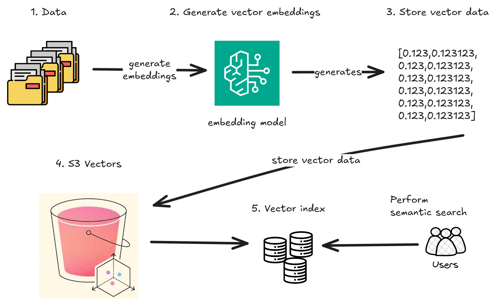 Semantic search flow