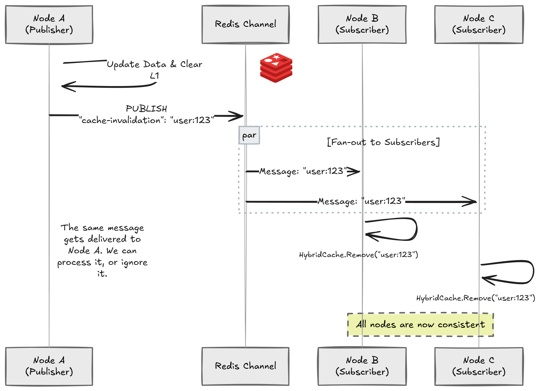 A sequence diagram showing cache invalidation messages being published and received by multiple servers.