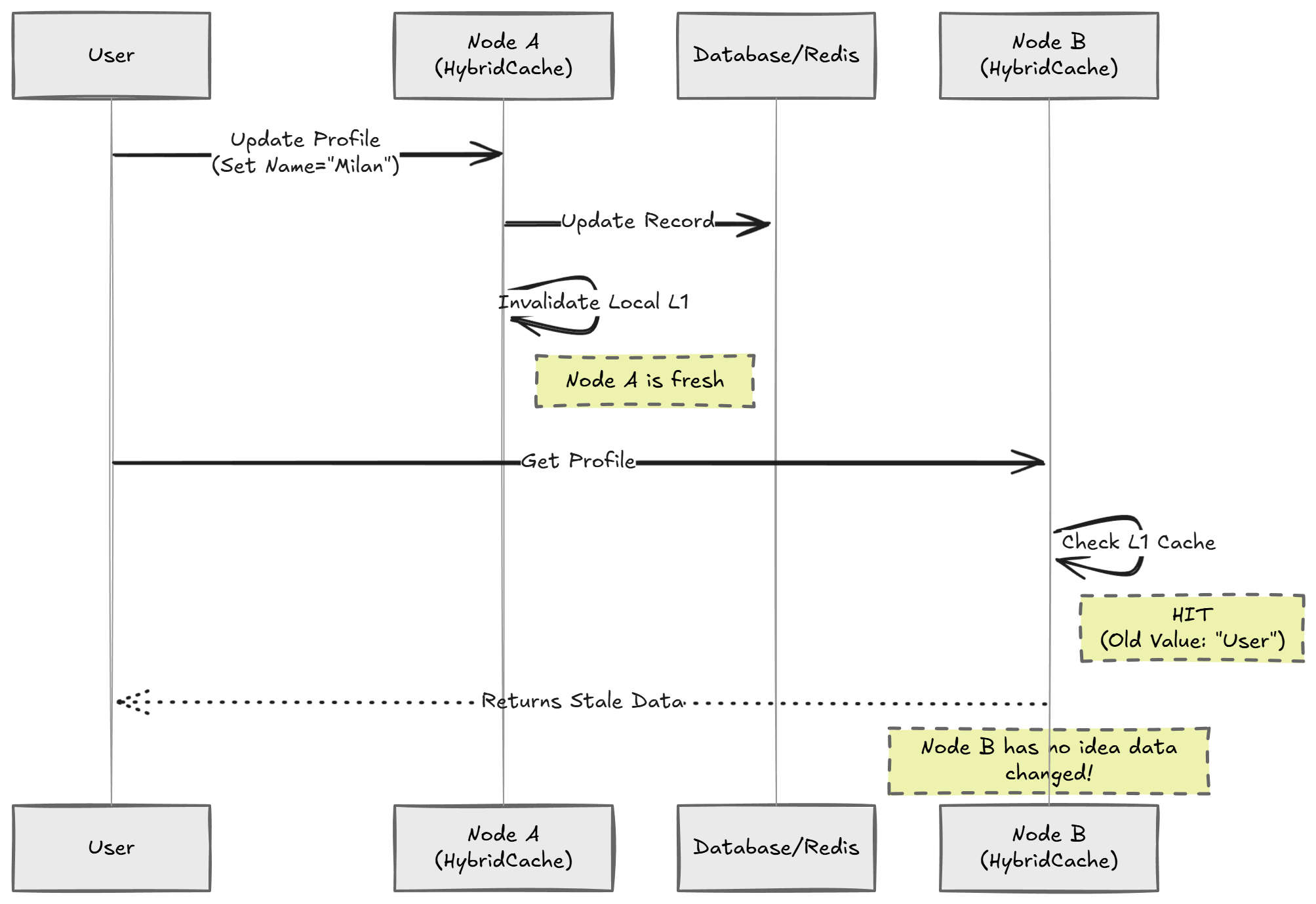 A sequence diagram showing two servers with HybridCache out of sync after a user update.
