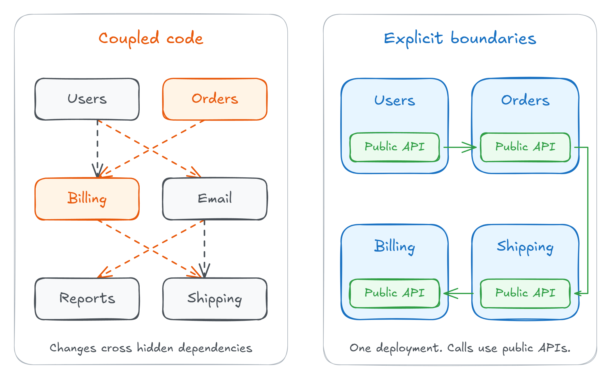 Coupled code has dependencies crossing between features. In the modular monolith, Users, Orders, Shipping, and Billing communicate through explicit public APIs within one deployment.