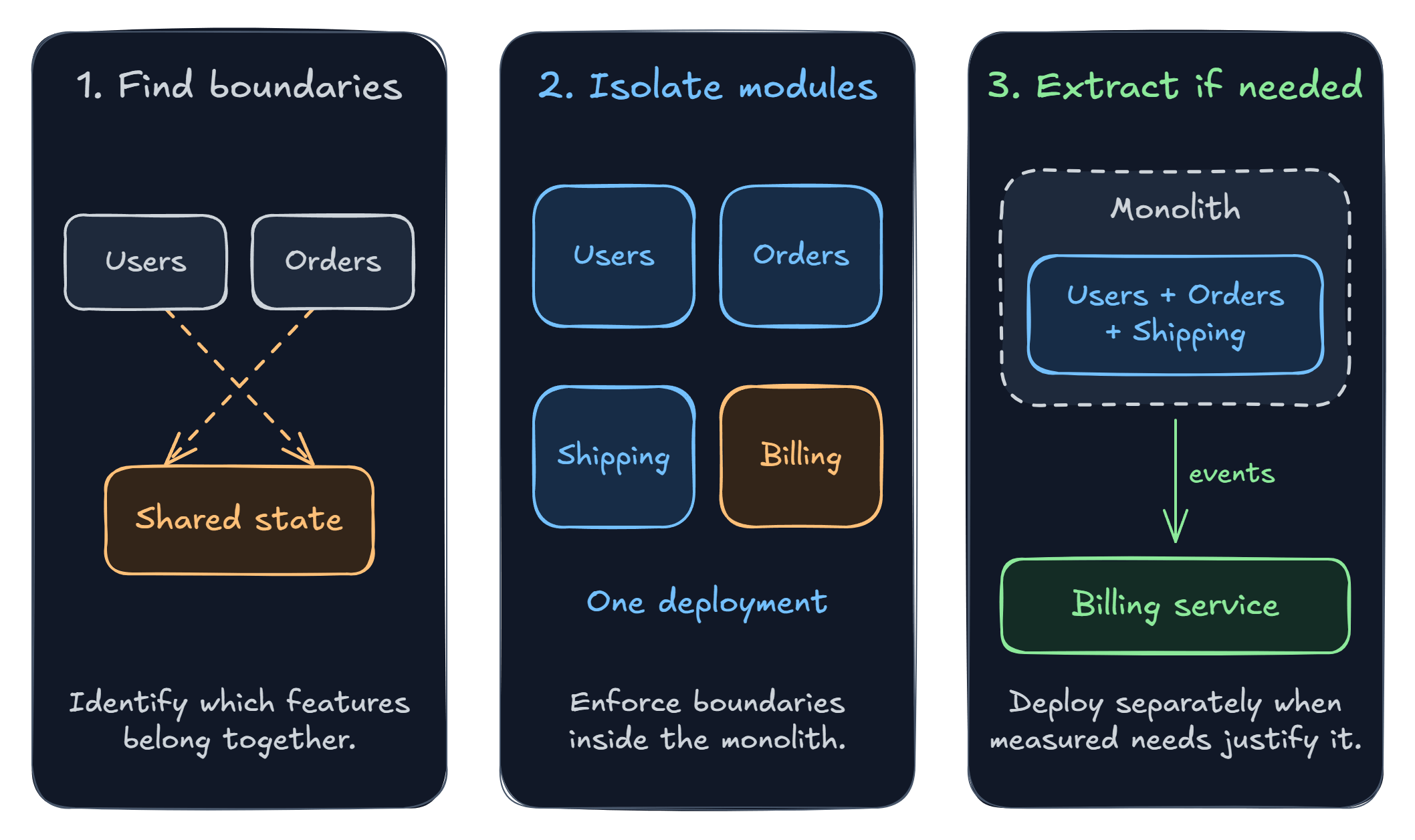 The path from a tangled monolith to a modular monolith with clear module boundaries, and then to extracting only the modules that earn it into microservices